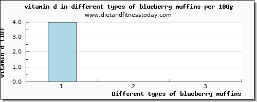 blueberry muffins vitamin d per 100g
